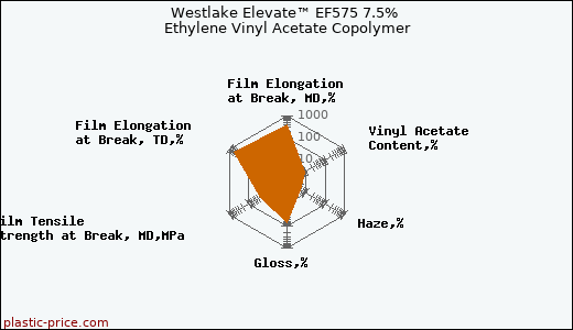 Westlake Elevate™ EF575 7.5% Ethylene Vinyl Acetate Copolymer
