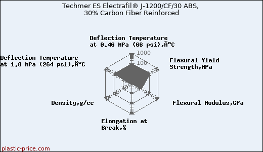 Techmer ES Electrafil® J-1200/CF/30 ABS, 30% Carbon Fiber Reinforced