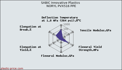 SABIC Innovative Plastics NORYL PVX516 PPE