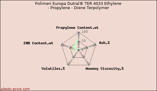 Polimeri Europa Dutral® TER 4033 Ethylene - Propylene - Diene Terpolymer