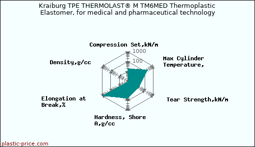 Kraiburg TPE THERMOLAST® M TM6MED Thermoplastic Elastomer, for medical and pharmaceutical technology