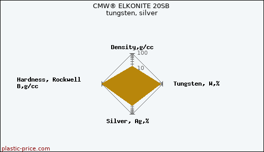 CMW® ELKONITE 20SB tungsten, silver