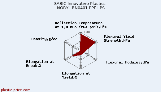 SABIC Innovative Plastics NORYL RN0401 PPE+PS