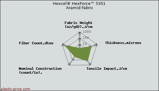 Hexcel® HexForce™ 5351 Aramid Fabric