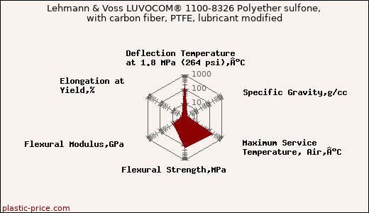 Lehmann & Voss LUVOCOM® 1100-8326 Polyether sulfone, with carbon fiber, PTFE, lubricant modified