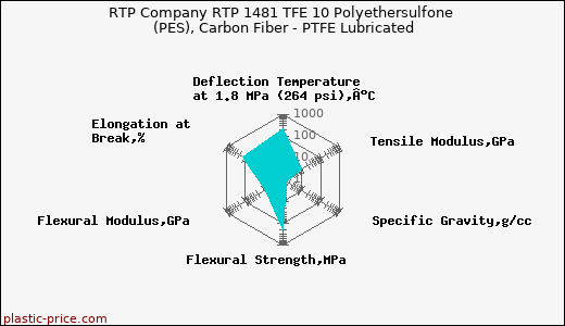 RTP Company RTP 1481 TFE 10 Polyethersulfone (PES), Carbon Fiber - PTFE Lubricated
