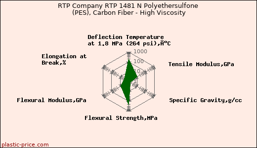 RTP Company RTP 1481 N Polyethersulfone (PES), Carbon Fiber - High Viscosity