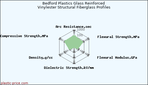 Bedford Plastics Glass Reinforced Vinylester Structural Fiberglass Profiles