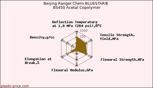 Beijing Ranger Chem BLUESTAR® BS450 Acetal Copolymer