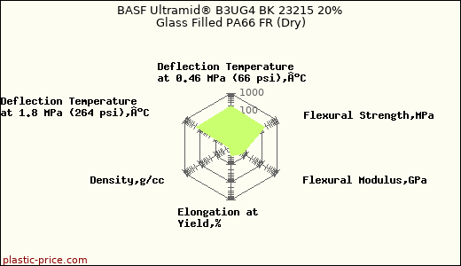 BASF Ultramid® B3UG4 BK 23215 20% Glass Filled PA66 FR (Dry)