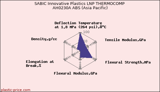 SABIC Innovative Plastics LNP THERMOCOMP AH0230A ABS (Asia Pacific)