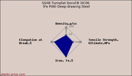 SSAB Tunnplat Docol® DC06 (Fe P06) Deep-drawing Steel