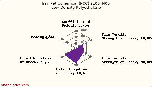 Iran Petrochemical (PCC) 2100TN00 Low Density Polyethylene