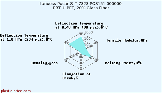 Lanxess Pocan® T 7323 POS151 000000 PBT + PET, 20% Glass Fiber