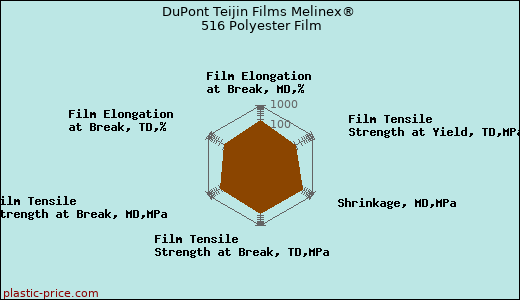 DuPont Teijin Films Melinex® 516 Polyester Film
