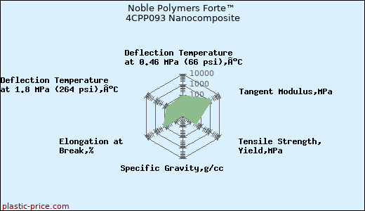 Noble Polymers Forte™ 4CPP093 Nanocomposite