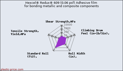 Hexcel® Redux® 609 (0.06 psf) Adhesive film for bonding metallic and composite components