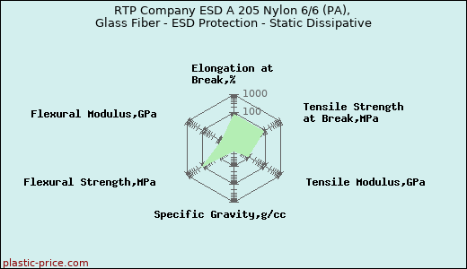 RTP Company ESD A 205 Nylon 6/6 (PA), Glass Fiber - ESD Protection - Static Dissipative