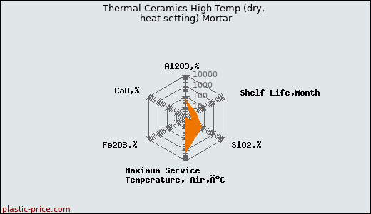 Thermal Ceramics High-Temp (dry, heat setting) Mortar