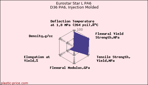 Eurostar Star L PA6 D36 PA6, Injection Molded