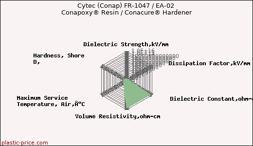Cytec (Conap) FR-1047 / EA-02 Conapoxy® Resin / Conacure® Hardener