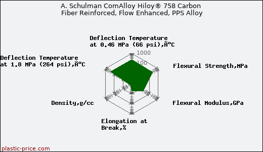 A. Schulman ComAlloy Hiloy® 758 Carbon Fiber Reinforced, Flow Enhanced, PPS Alloy