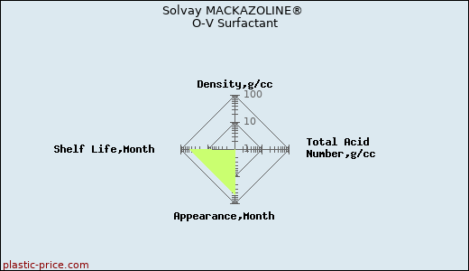 Solvay MACKAZOLINE® O-V Surfactant