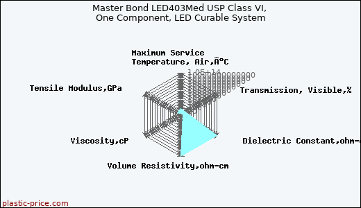 Master Bond LED403Med USP Class VI, One Component, LED Curable System