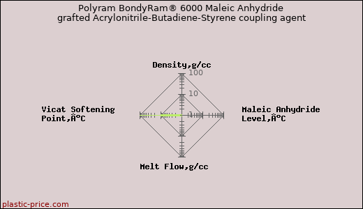 Polyram BondyRam® 6000 Maleic Anhydride grafted Acrylonitrile-Butadiene-Styrene coupling agent
