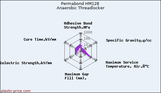 Permabond HM128 Anaerobic Threadlocker
