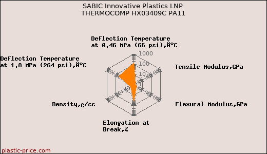 SABIC Innovative Plastics LNP THERMOCOMP HX03409C PA11