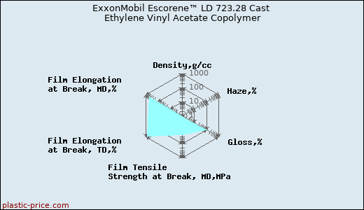 ExxonMobil Escorene™ LD 723.28 Cast Ethylene Vinyl Acetate Copolymer