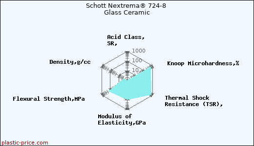 Schott Nextrema® 724-8 Glass Ceramic