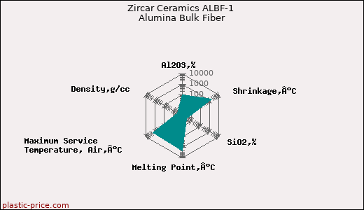 Zircar Ceramics ALBF-1 Alumina Bulk Fiber