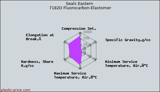 Seals Eastern 7182D Fluorocarbon-Elastomer