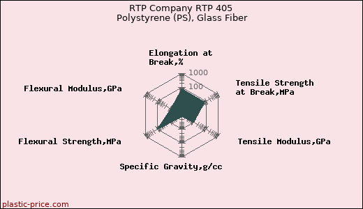 RTP Company RTP 405 Polystyrene (PS), Glass Fiber