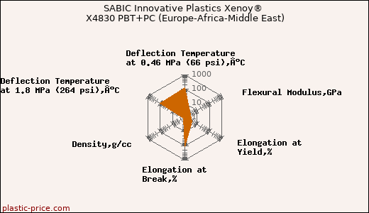 SABIC Innovative Plastics Xenoy® X4830 PBT+PC (Europe-Africa-Middle East)