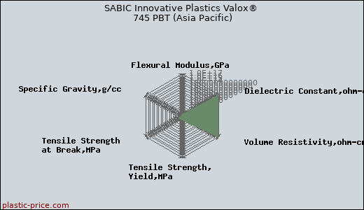 SABIC Innovative Plastics Valox® 745 PBT (Asia Pacific)