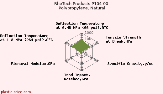 RheTech Products P104-00 Polypropylene, Natural
