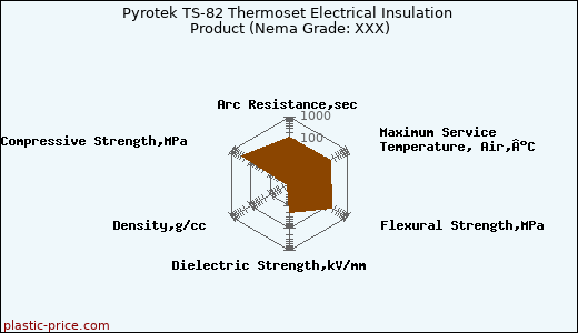 Pyrotek TS-82 Thermoset Electrical Insulation Product (Nema Grade: XXX)