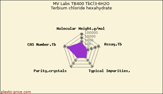 MV Labs TB400 TbCl3·6H2O Terbium chloride hexahydrate