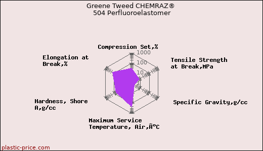 Greene Tweed CHEMRAZ® 504 Perfluoroelastomer