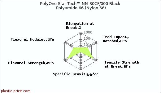 PolyOne Stat-Tech™ NN-30CF/000 Black Polyamide 66 (Nylon 66)