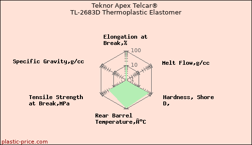 Teknor Apex Telcar® TL-2683D Thermoplastic Elastomer