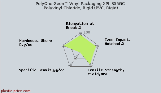PolyOne Geon™ Vinyl Packaging XPL 355GC Polyvinyl Chloride, Rigid (PVC, Rigid)