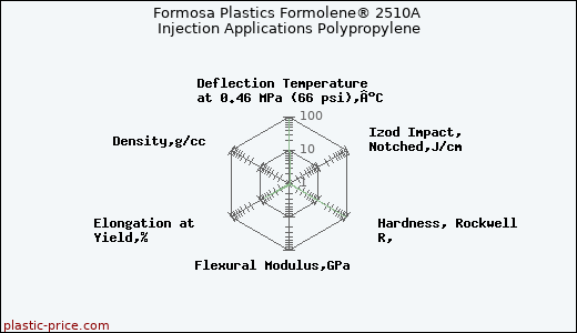 Formosa Plastics Formolene® 2510A Injection Applications Polypropylene