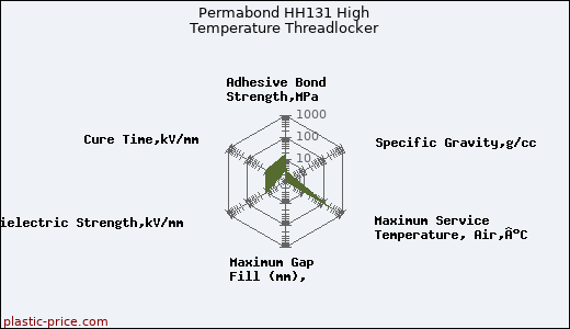 Permabond HH131 High Temperature Threadlocker