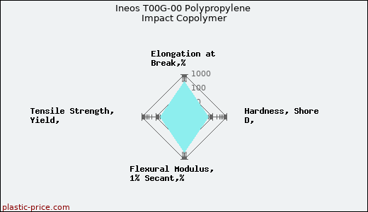 Ineos T00G-00 Polypropylene Impact Copolymer