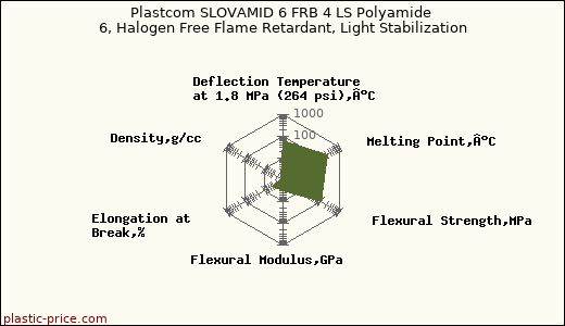 Plastcom SLOVAMID 6 FRB 4 LS Polyamide 6, Halogen Free Flame Retardant, Light Stabilization