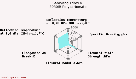 Samyang Trirex® 3030IR Polycarbonate